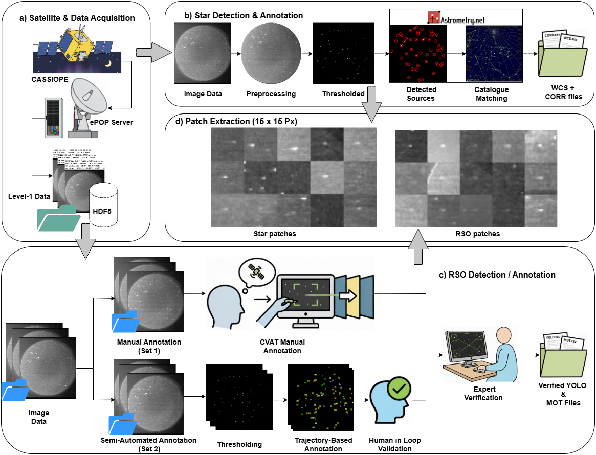 DUST data-generation pipeline
